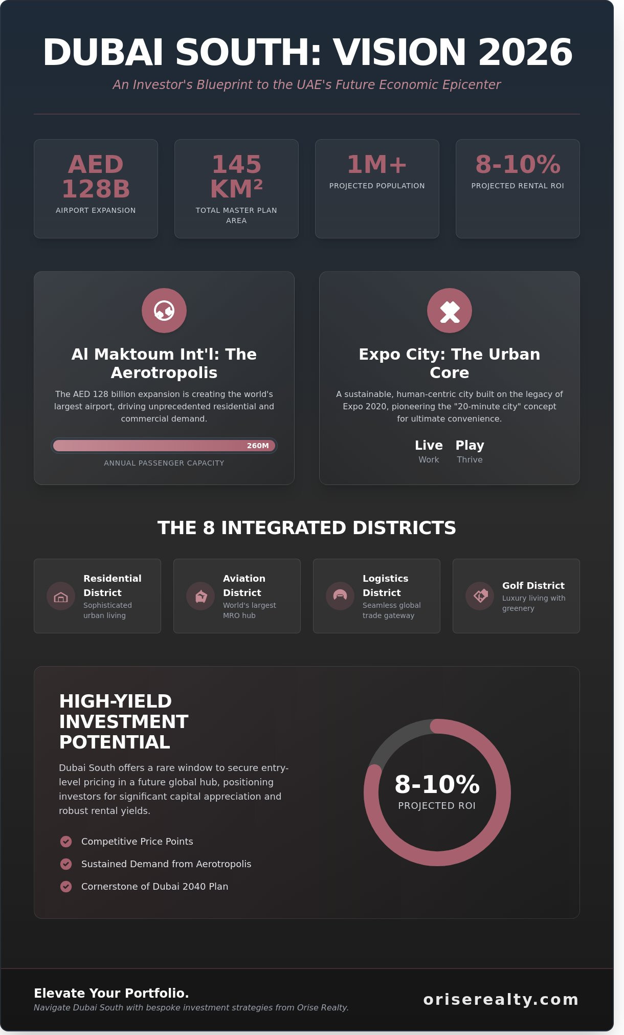 Dubai South 2026: The Ultimate Investor’s Guide to the UAE’s New Economic Heart
