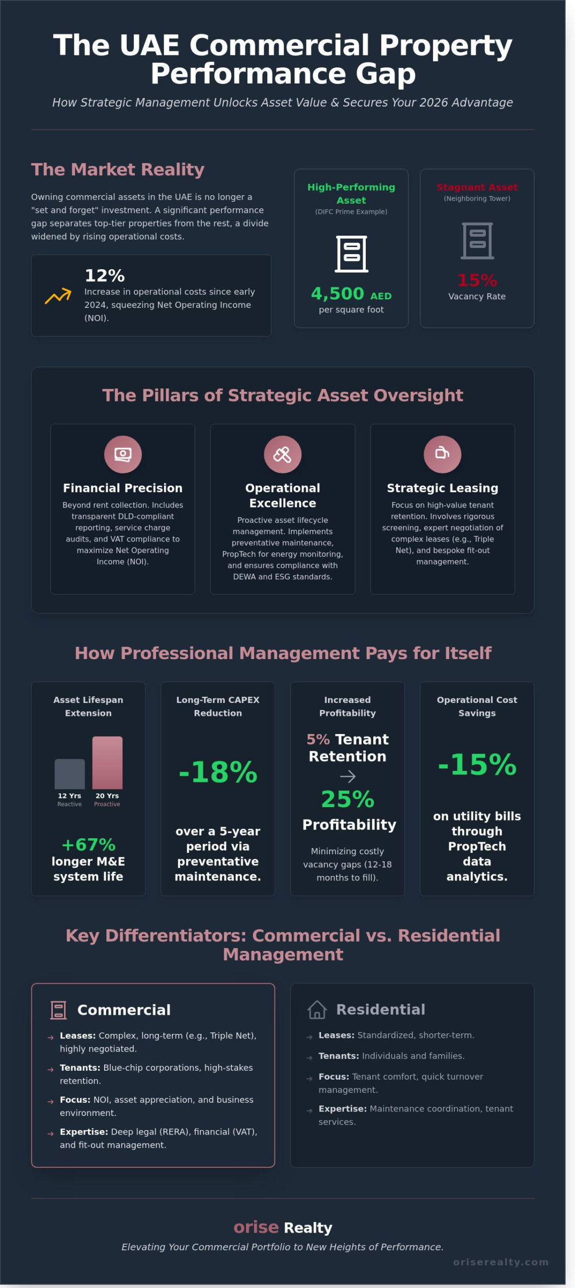Strategic Commercial Property Management Services: A 2026 Investor Guide